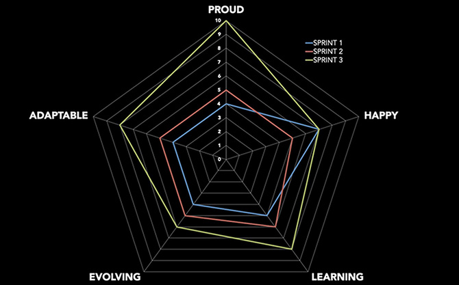 Team retrospectives pentagonal rating system graphic