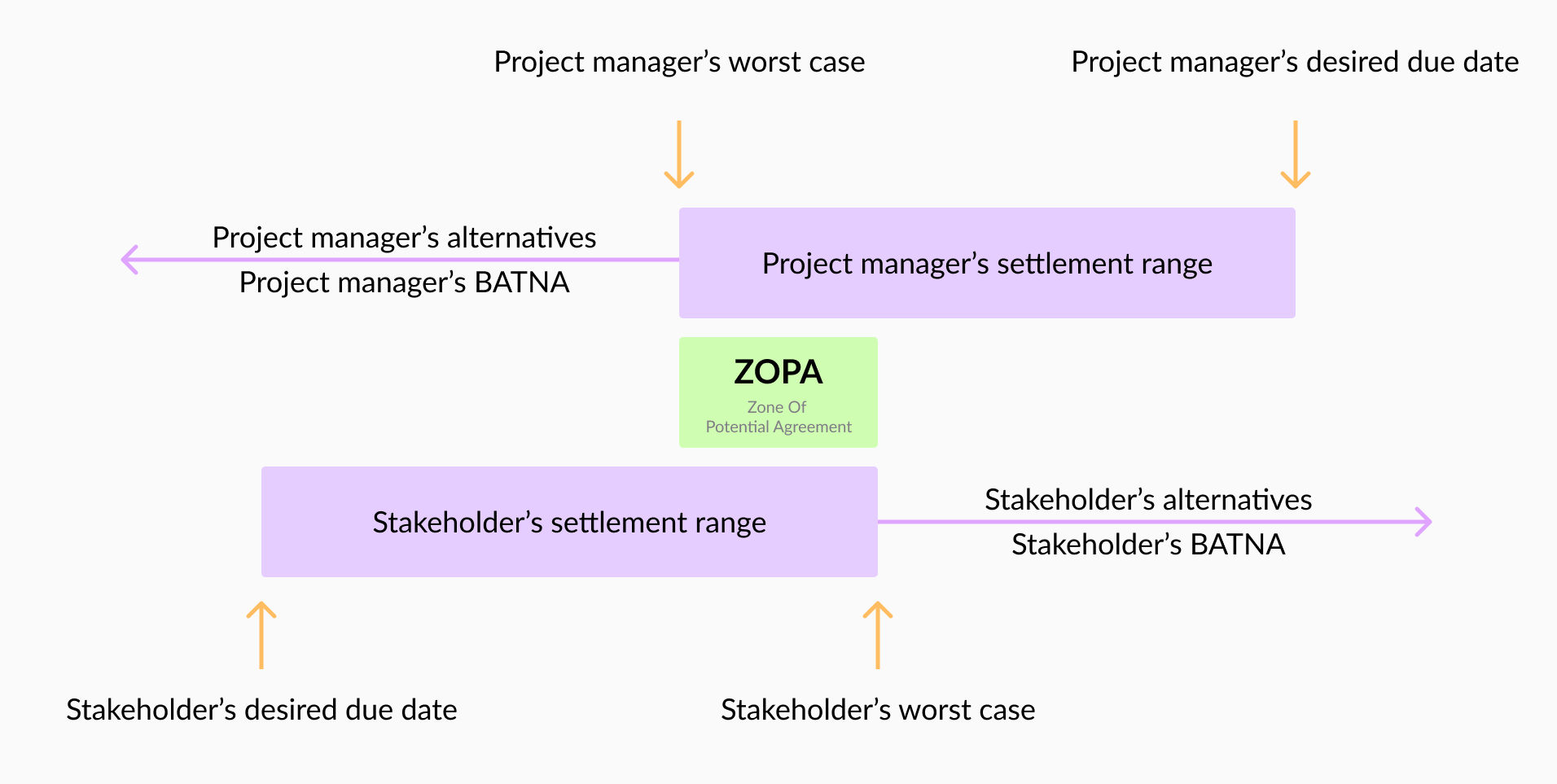 Project Management Negotiation A Definitive Guide for 2022
