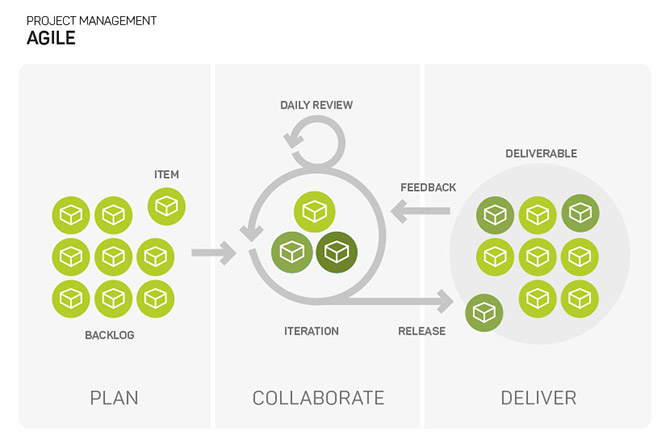 Diagram of agile project methodology