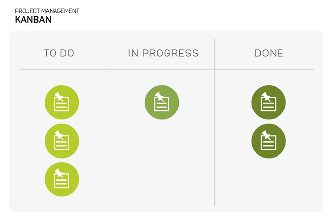 Diagram of kanban project methodology