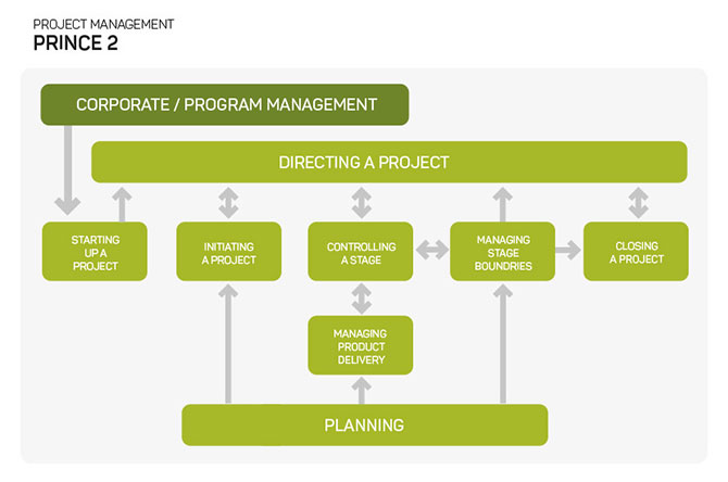 Diagram of PRINCE2 project methodology