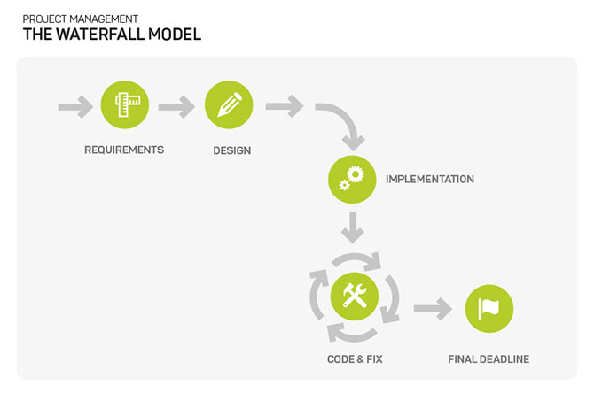 Diagram of waterfall project methodology