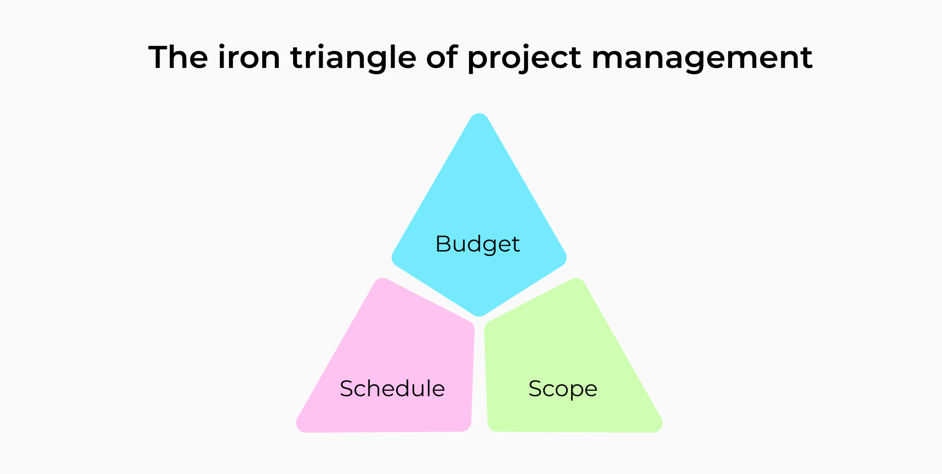 iron triangle of project management