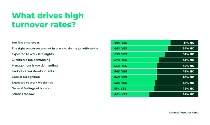 s workforce turnover is so high that it could run out of