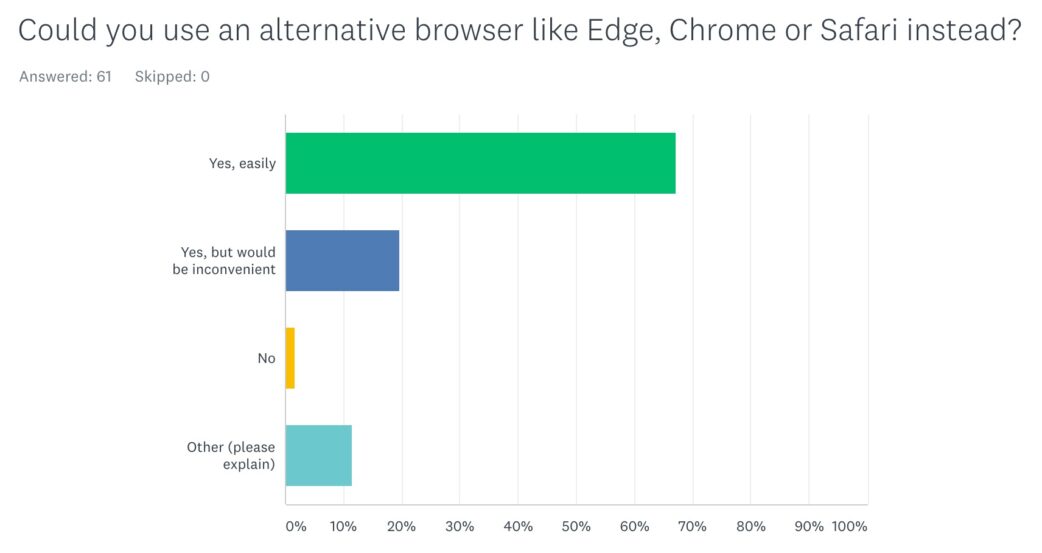 Why We re Dropping Support For Internet Explorer