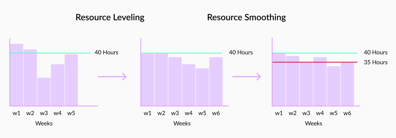 Resource Rigidity What project managers need to know about resource utilization