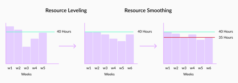 resource smoothing