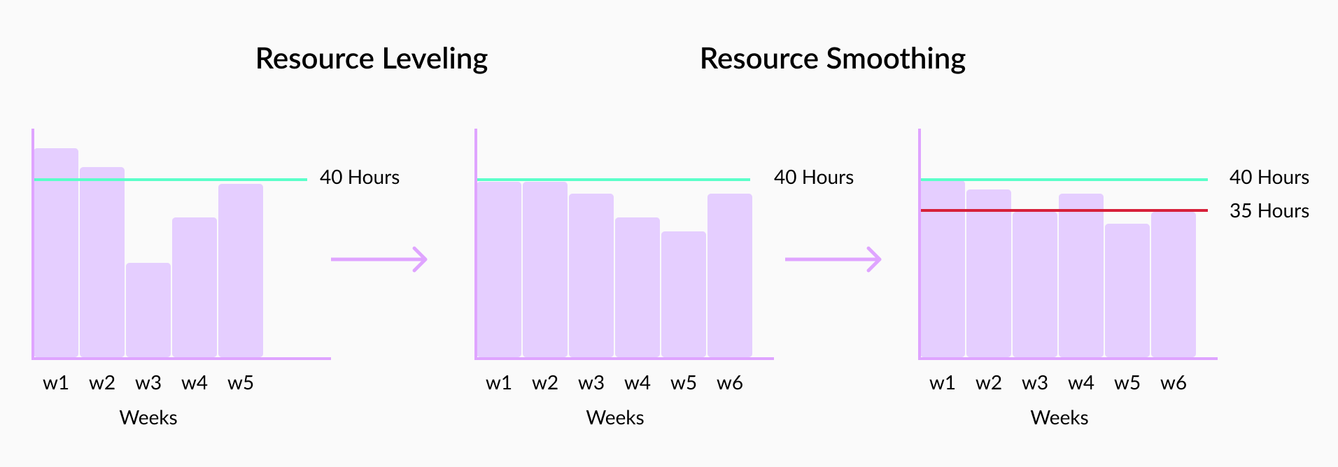 resource leveling resource smoothing