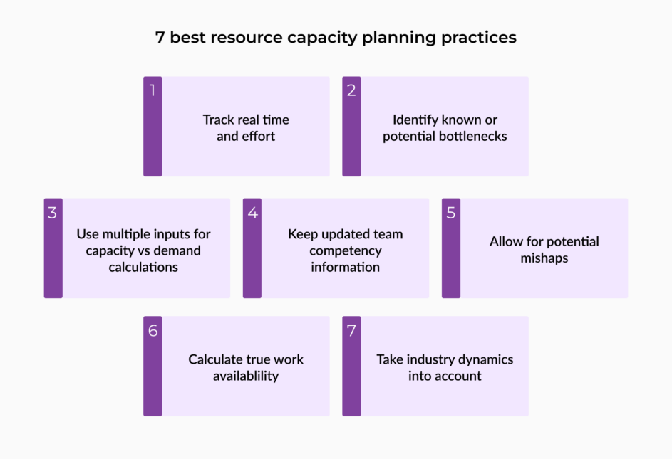  A graphic showing the 7 best resource capacity planning practices. 1. Track real time and effort. 2. Identify known or potential bottlenecks. 3. Use multiple inputs for capacity vs demand calculations. 4. Keep updated team competency information. 5. Allow for potential mishaps. 6. Calculate true work availability. 7. Take industry dynamics into account.