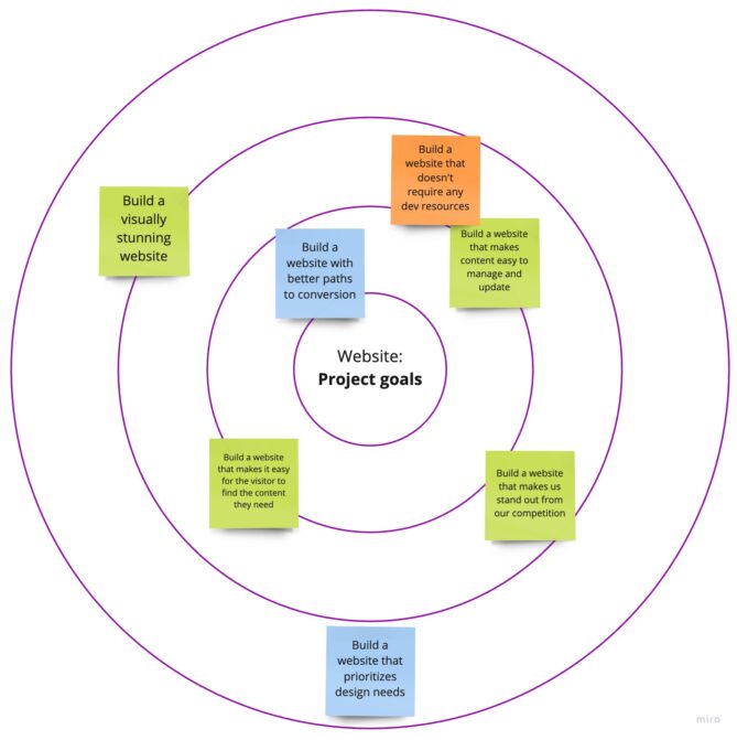 Project goals mind map