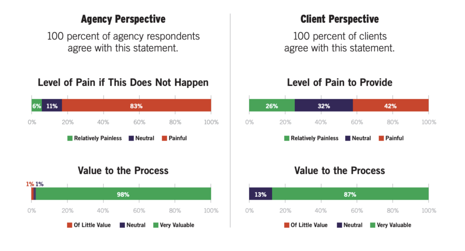 Agency and client perspective in 100% on project success