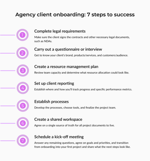 List including seven steps to agency client onboarding success