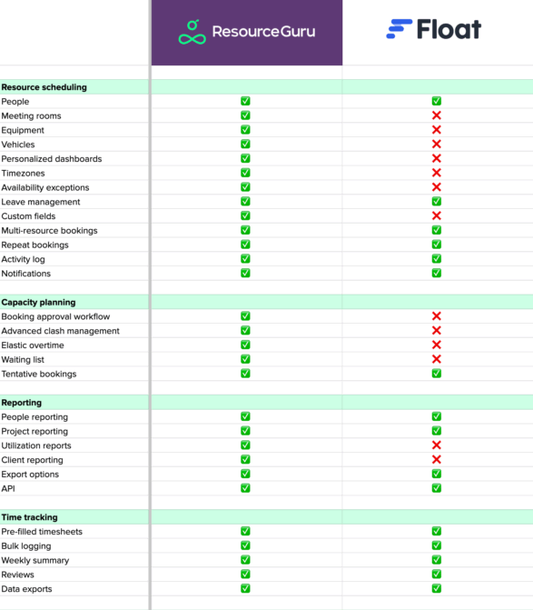 Resource Guru vs. Float feature breakdown.