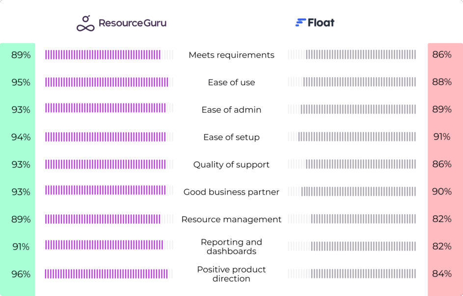 Comparison of benefits of Resource Guru vs Float from G2 reviews including: ease of use, quality of support, reporting and dashboards, resource management, and positive product direction. Resource Guru scores higher in all categories. 