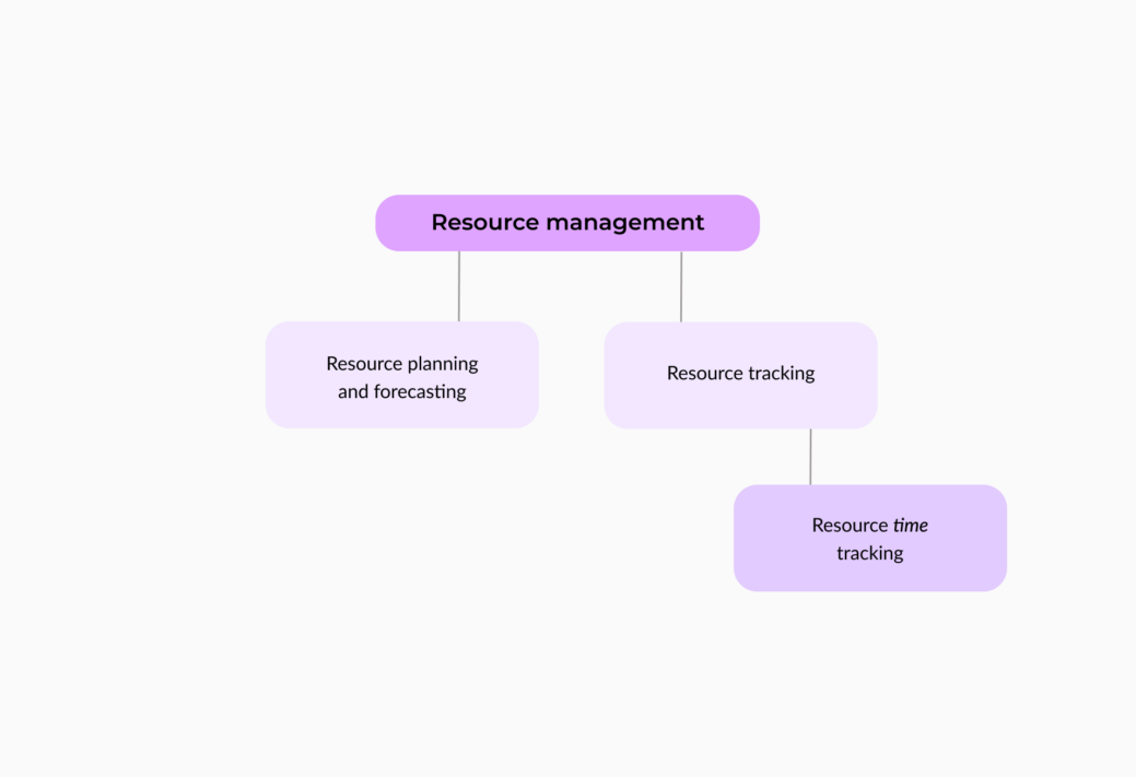 Time Tracking In Resource Management 101 Guide