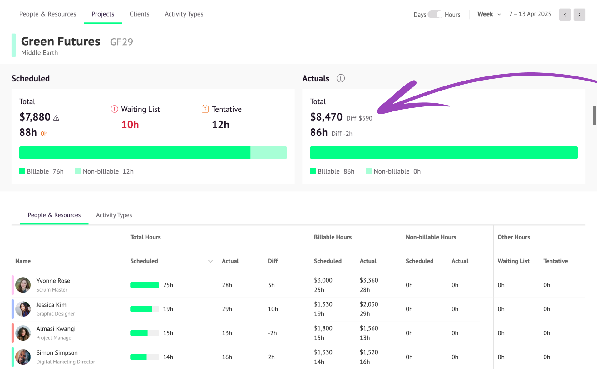 A Resource Guru report showing scheduled hours and revenue compared with actual hours and billable revenue logged against a project
