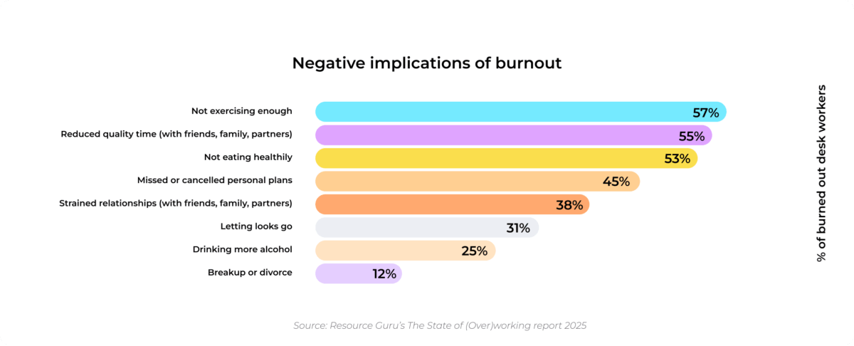 Resource Guru's The State of (Over)working Campaign includes a bar chart showing negative implications of burnout reported by UK desk workers, with 57% not exercising enough, 55% experiencing reduced quality time with friends/family/partners, 53% not eat healthily, 45% missing/cancelling personal plans, 38% reporting strained relationships, 31% letting their looks go, 25% drinking more alcohol, 12% experiencing a breakup or divorce.