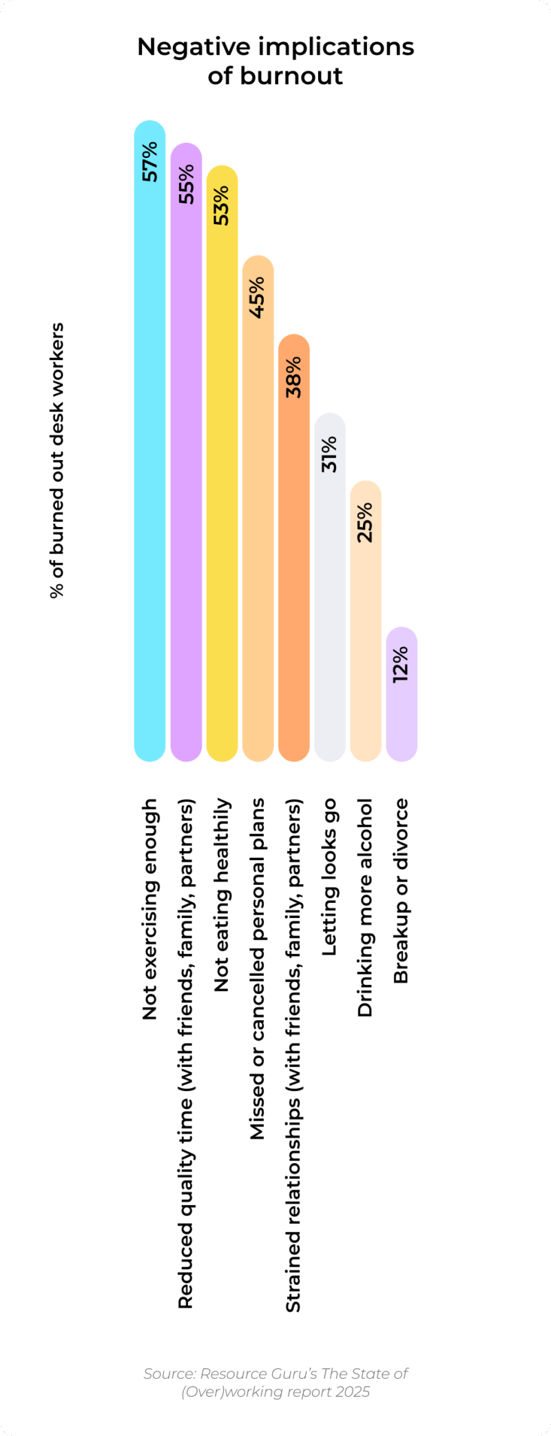 Resource Guru's The State of (Over)working Campaign includes a bar chart showing negative implications of burnout reported by UK desk workers, with 57% not exercising enough, 55% experiencing reduced quality time with friends/family/partners, 53% not eat healthily, 45% missing/cancelling personal plans, 38% reporting strained relationships, 31% letting their looks go, 25% drinking more alcohol, 12% experiencing a breakup or divorce.