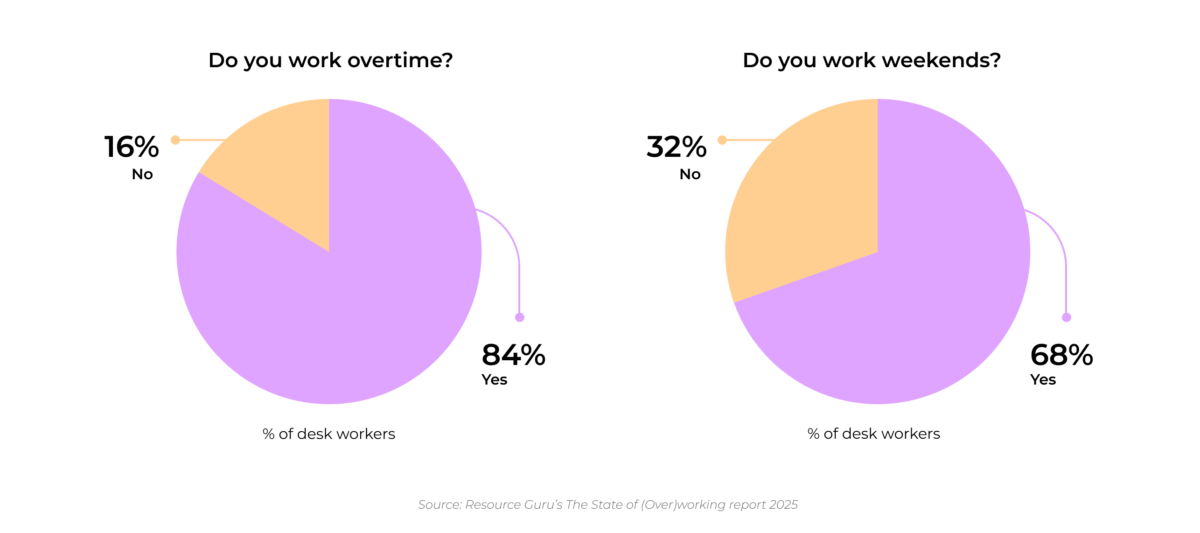 Resource Guru's The State of (Over)working campaign shows two pie charts, one highlighting that 84% of UK desk workers work overtime, and one highlighting that 68% of UK desk workers work weekends.