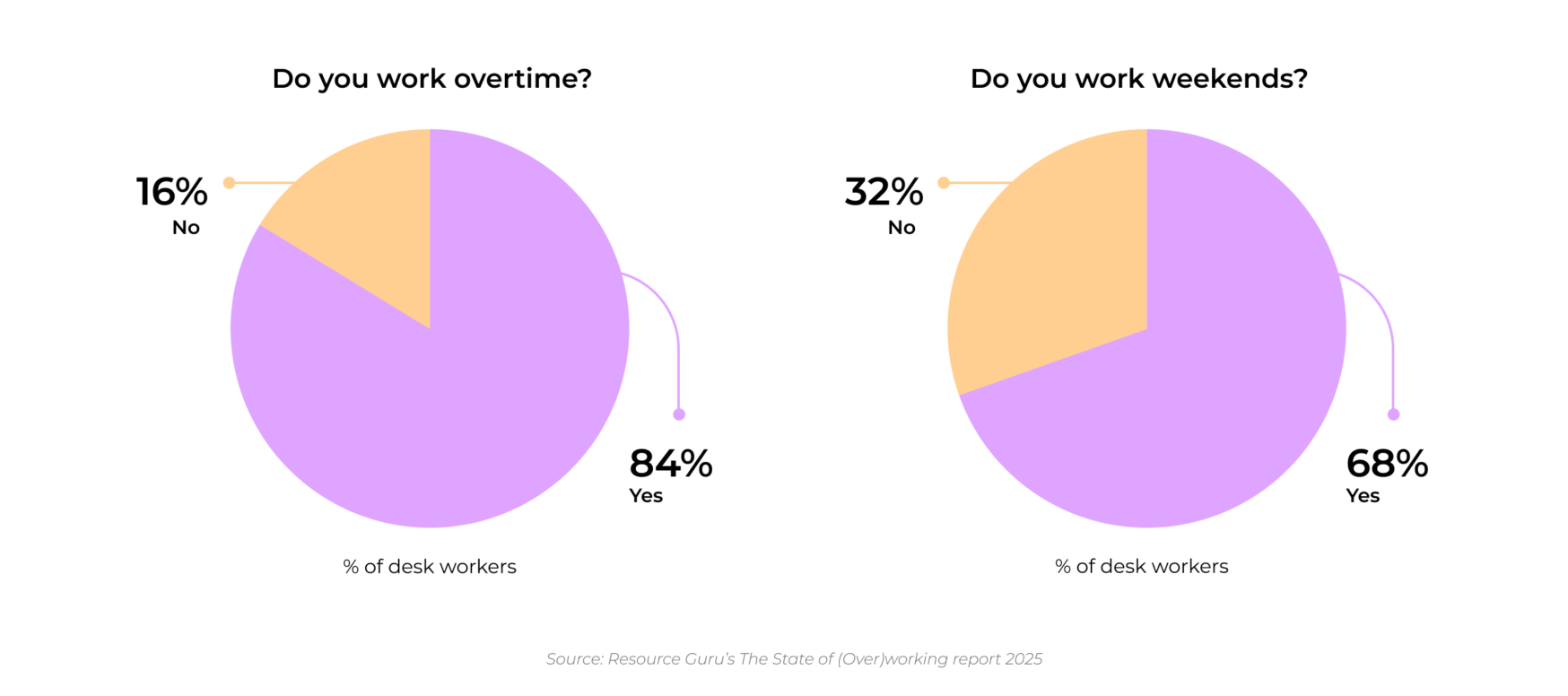 Watching Over Work The State of (Over)working 2025 | Overwork & burnout study