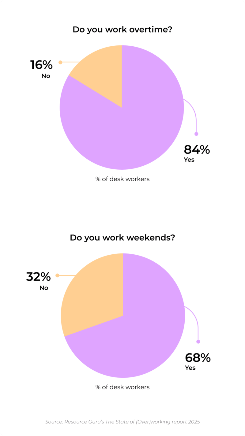 Resource Guru's The State of (Over)working campaign shows two pie charts, one highlighting that 84% of UK desk workers work overtime, and one highlighting that 68% of UK desk workers work weekends.