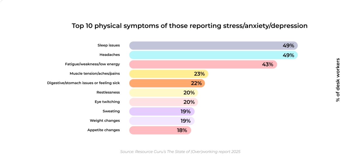 Resource Guru's The State of (Over)working campaign includes a bar graph with the top 10 physical symptoms of UK desk workers who had reported work-related stress/anxiety/depression. The chart shows 49% report sleep issues, 49% report headaches, 43% report fatigue, 23% report muscle tension, 22% report digestive issues or feeling sick, 20% report restlessness, 20% report eye twitching, 19% report sweating, 19% report weight changes, 18% report appetite changes.