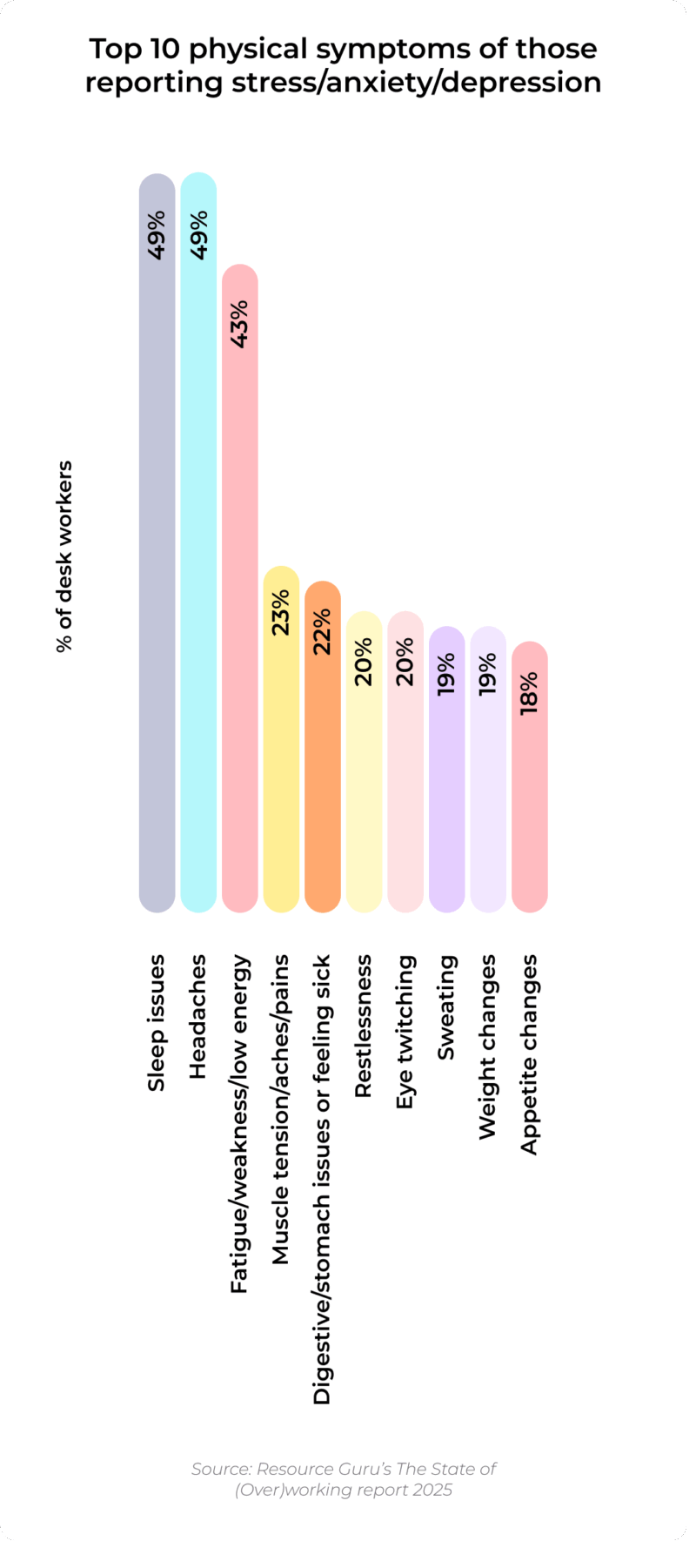 Resource Guru's The State of (Over)working campaign includes a bar graph with the top 10 physical symptoms of UK desk workers who had reported work-related stress/anxiety/depression. The chart shows 49% report sleep issues, 49% report headaches, 43% report fatigue, 23% report muscle tension, 22% report digestive issues or feeling sick, 20% report restlessness, 20% report eye twitching, 19% report sweating, 19% report weight changes, 18% report appetite changes.