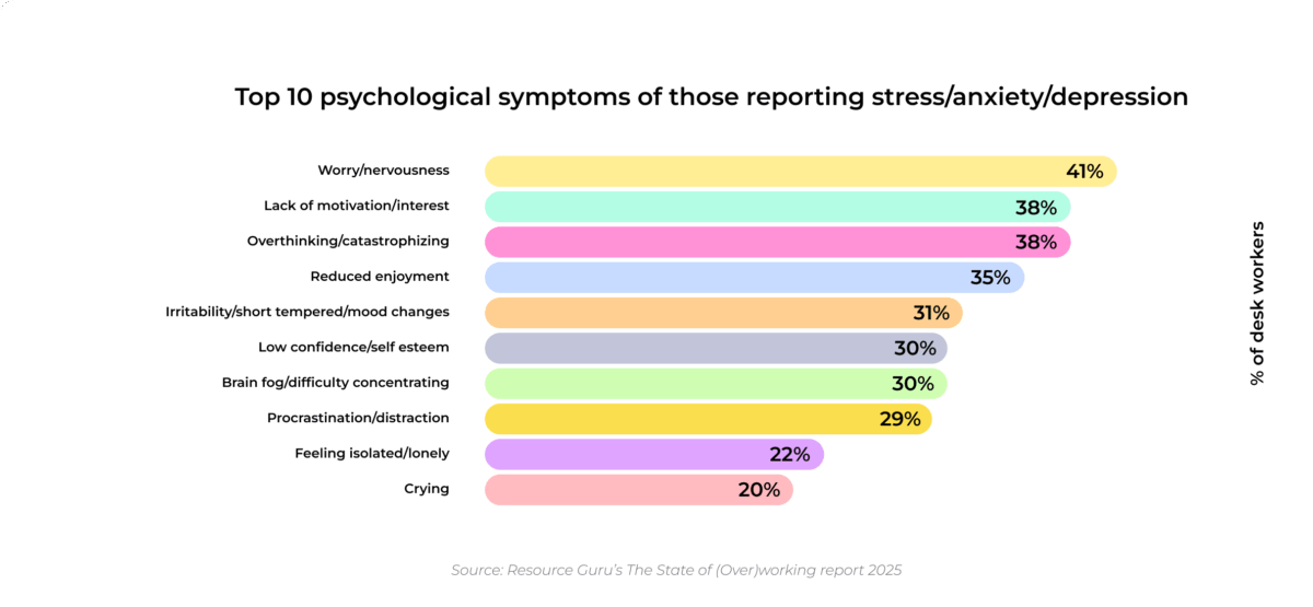 Resource Guru's The State of (Over)working campaign includes a bar graph with the top 10 psychological symptoms of UK desk workers who had reported work-related stress/anxiety/depression. The chart shows 41% report worry/nervousness, 38% report lack of motivation/interest, 38% report overthinking/catastrophizing, 35% report reduced enjoyment, 31% report irritability, 30% report low confidence, 30% report brain fog, 29% report procrastination, 22% report feeling isolated, 20% report crying.