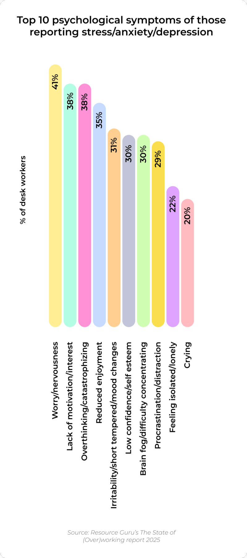 Resource Guru's The State of (Over)working campaign includes a bar graph with the top 10 psychological symptoms of UK desk workers who had reported work-related stress/anxiety/depression. The chart shows 41% report worry/nervousness, 38% report lack of motivation/interest, 38% report overthinking/catastrophizing, 35% report reduced enjoyment, 31% report irritability, 30% report low confidence, 30% report brain fog, 29% report procrastination, 22% report feeling isolated, 20% report crying.