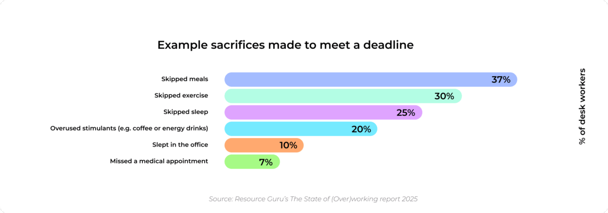 Resource Guru's The State of (Over)working campaign includes a bar graph with example sacrifices UK desk workers have had to make to meet a deadline, including 37% have skipped meals, 30% have skipped exercise, 25% have skipped sleep, 20% have overused stimulants, 10% have slept in the office, 7% have missed a medical appointment.