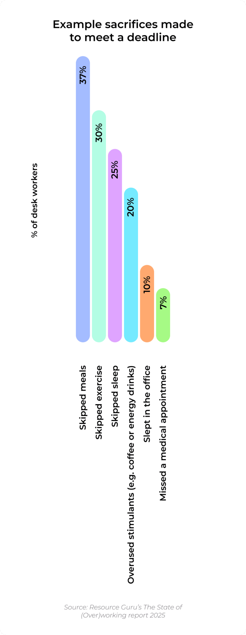 Resource Guru's The State of (Over)working campaign includes a bar graph with example sacrifices UK desk workers have had to make to meet a deadline, including 37% have skipped meals, 30% have skipped exercise, 25% have skipped sleep, 20% have overused stimulants, 10% have slept in the office, 7% have missed a medical appointment.