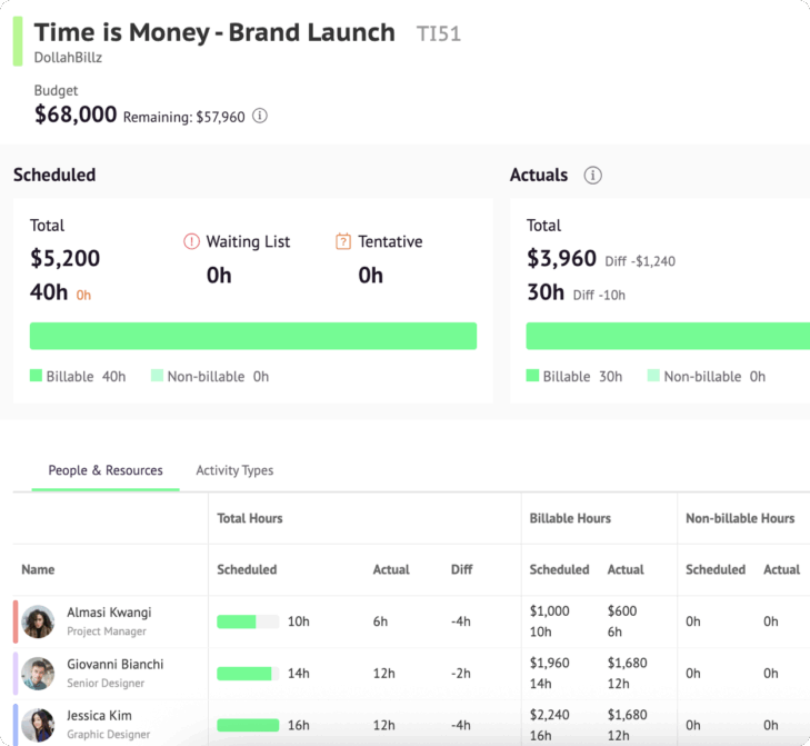 Project report showing project budget spend on Resource Guru.