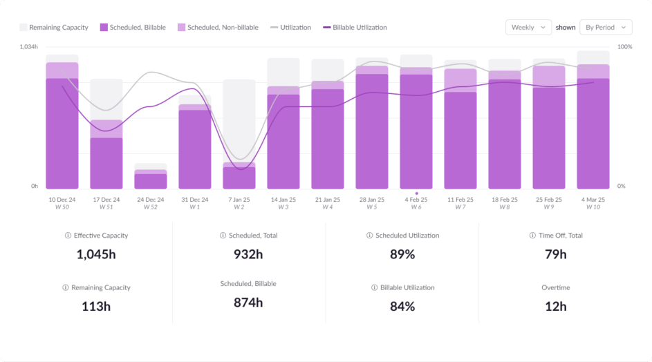 Example upcoming graph which will soon be included in Resource Guru reports. Graph shows capacity and utilization metrics.