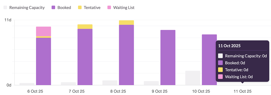 Bookings by type chart on Resource Guru.