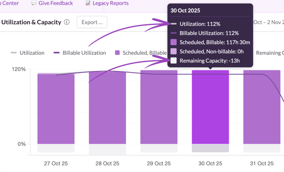 Capacity versus demand reporting on Resource Guru.