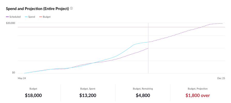 Individual project trend graph on Resource Guru.