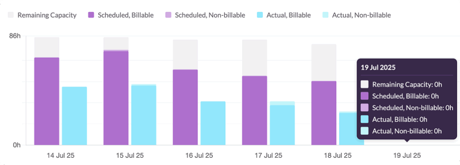 Scheduled vs. billable chart on Resource Guru.