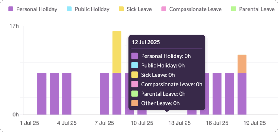 Time off chart Resource Guru.