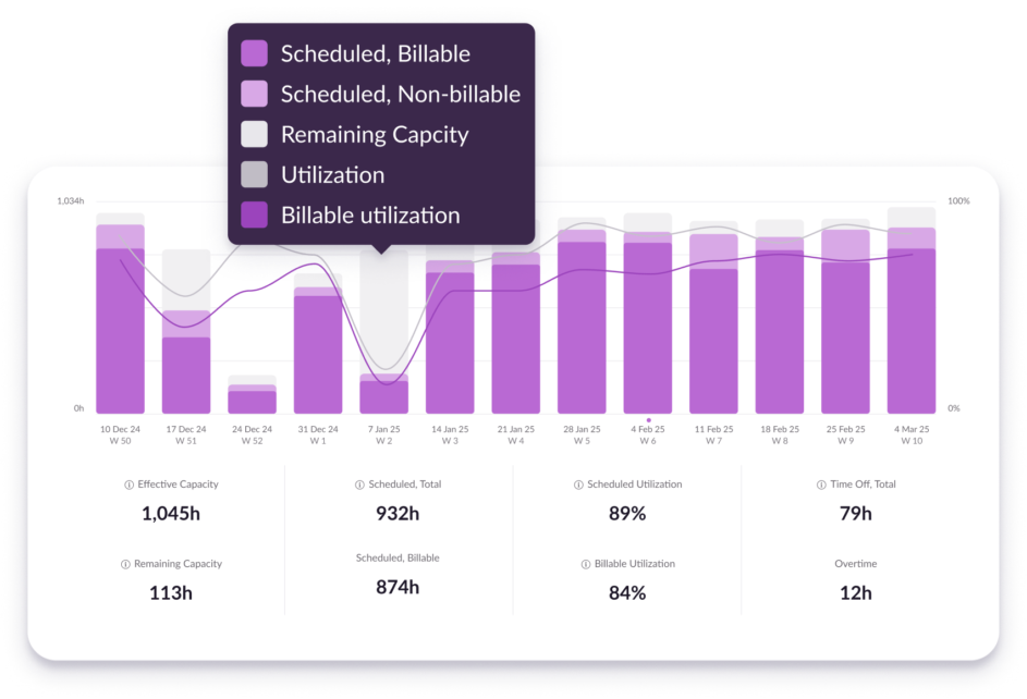 Utilization and capacity report on Resource Guru.