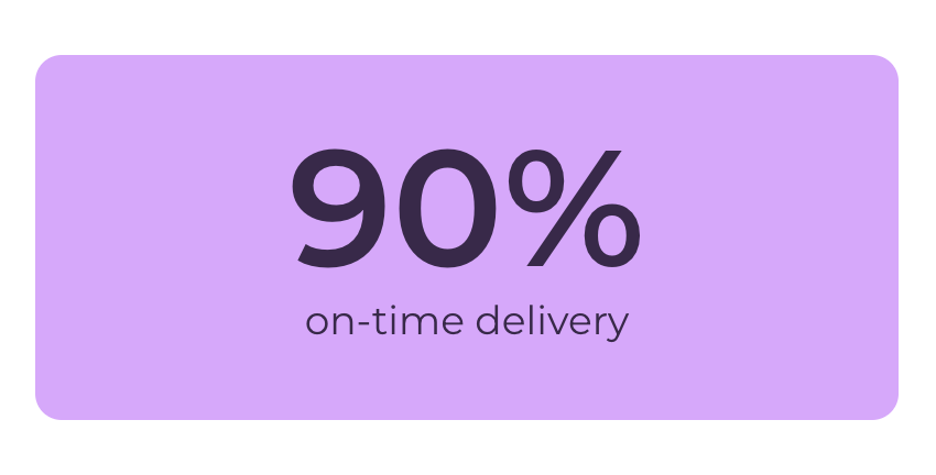 90% on-time delivery statistic.