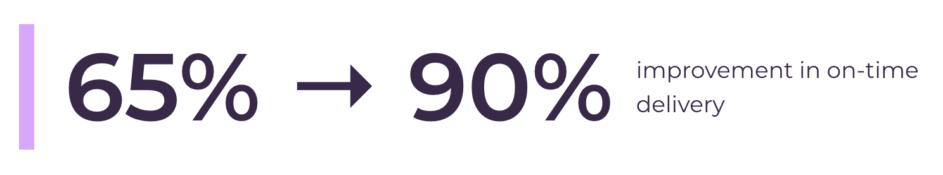 Stat graphic that reads "65 to 90% improvement in on-time delivery."