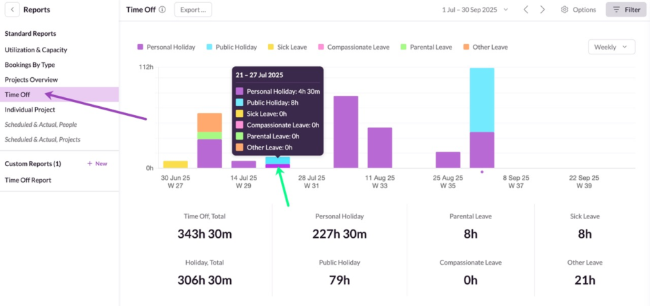 The time off report in Resource Guru that shows leave over time, broken down by type. 