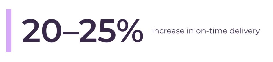 Statistic that reads "20-25% increase in on-time delivery."