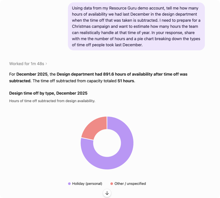 An example chart using an LLM in combination with the Resource Guru MCP server showing time off by type in a pie chart.