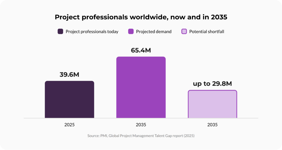 Talent gap chart showing need for additional project professionals.