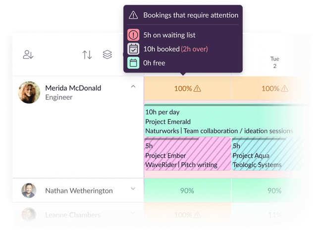 Zoomed in heatmap view. On an amber cell with a warning icon, a help label shows “Bookings that require attention” and lists issues: five hours on the waiting list, ten hours booked—including two hours beyond that person’s availability—and zero hours free.