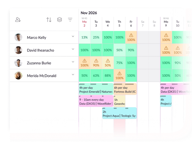 The Resource Guru schedule with heatmap view enabled showing each team member’s capacity. Shades of green show if they are at or under capacity, amber shows with a warning symbol for clashes, or overcapacity.